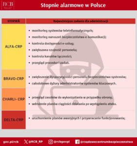 Stopnie alarmowe w Polsce