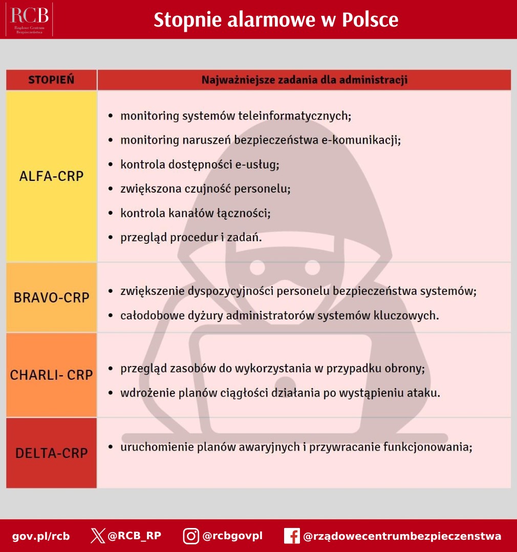 Stopnie alarmowe w Polsce
